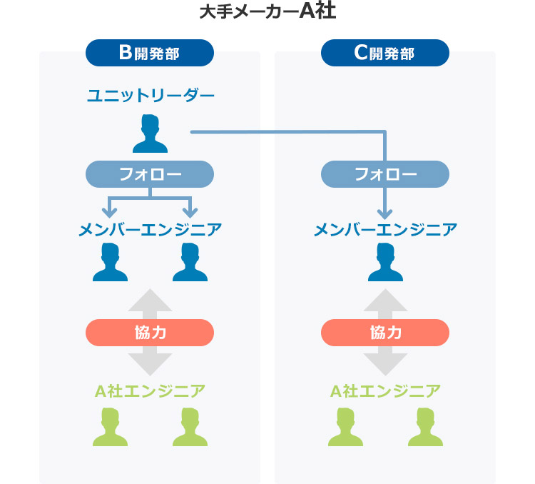 大手メーカーA社